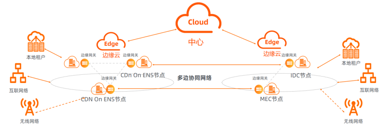边缘cdn数据同步区域cdn