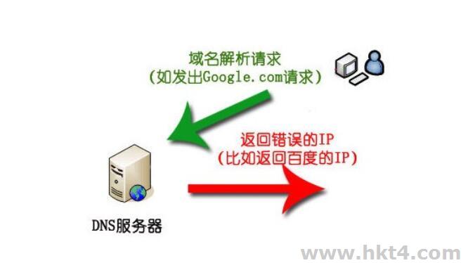 dns ip 直接访问网站  第1张
