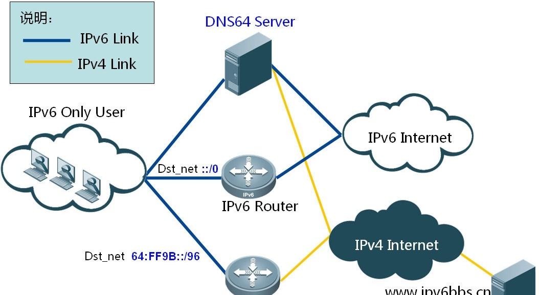 DNS IPV6比较好  第1张