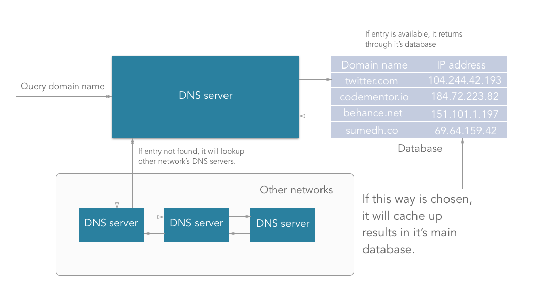 dns minimum ttl  第1张