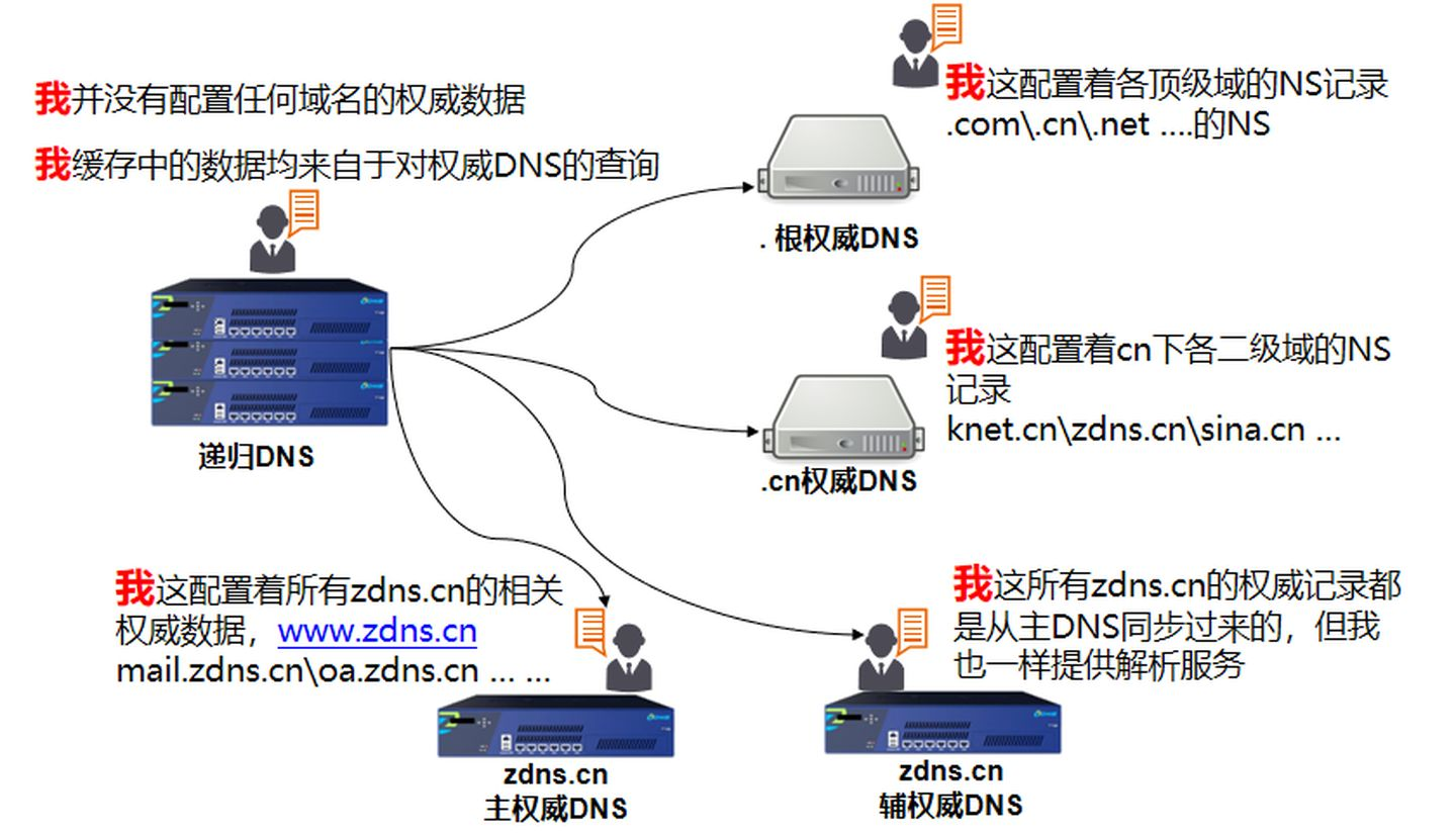 dnscdn加速原理