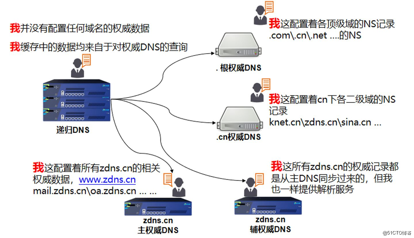 dns pppoe  第1张