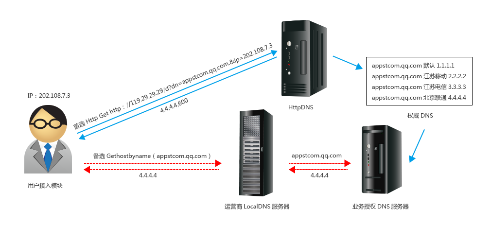 dns python  第1张