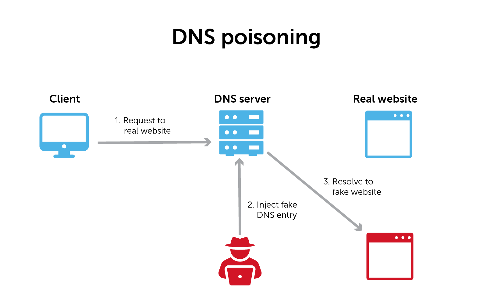 DNS 安全优惠  第1张