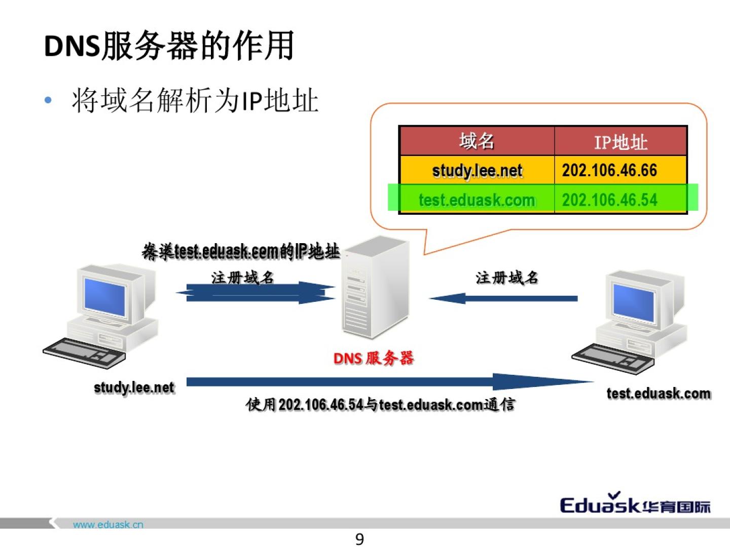 dnscname配置  第1张