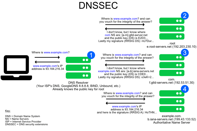 dns sec  第1张