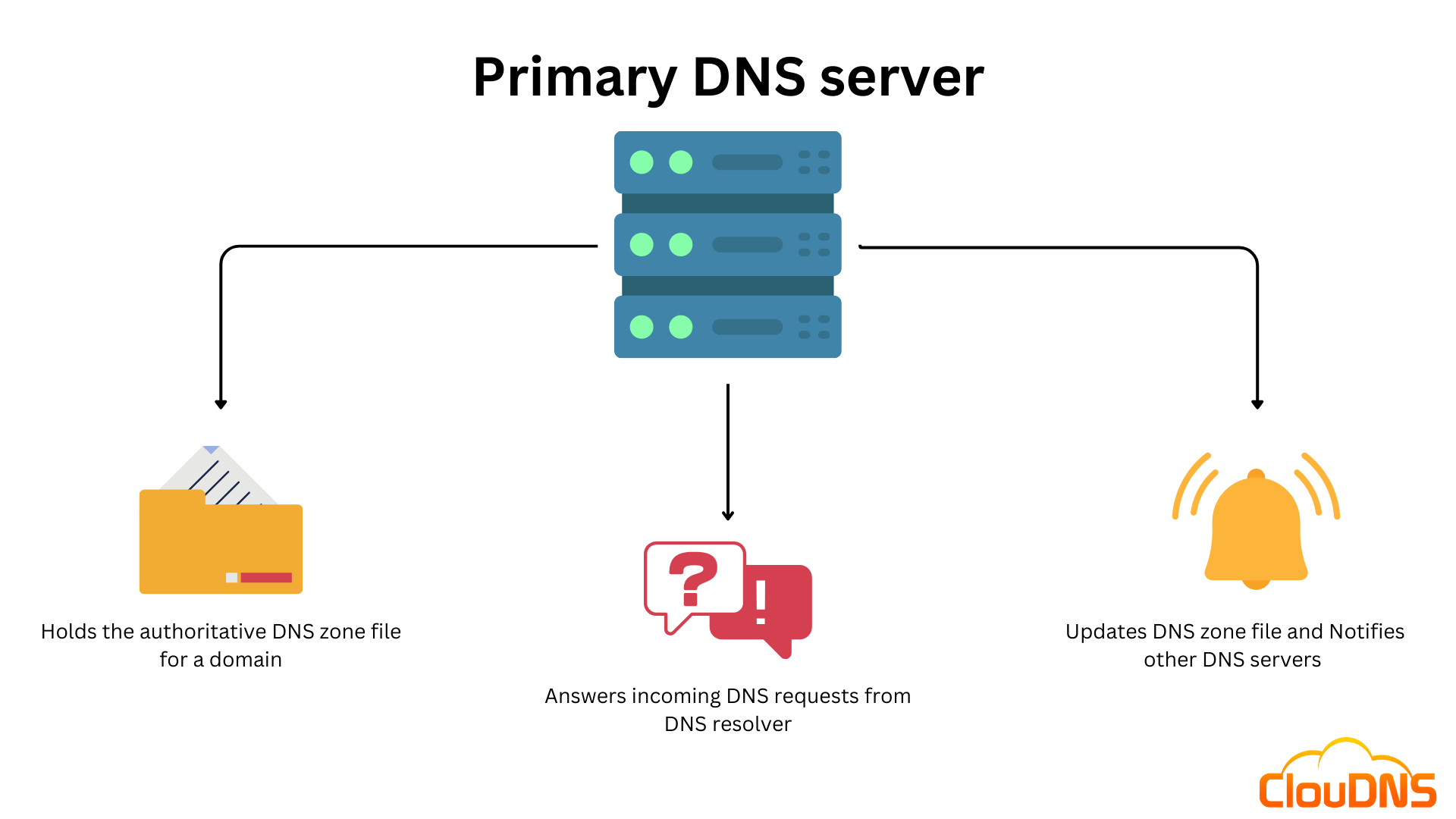 dns server  第1张