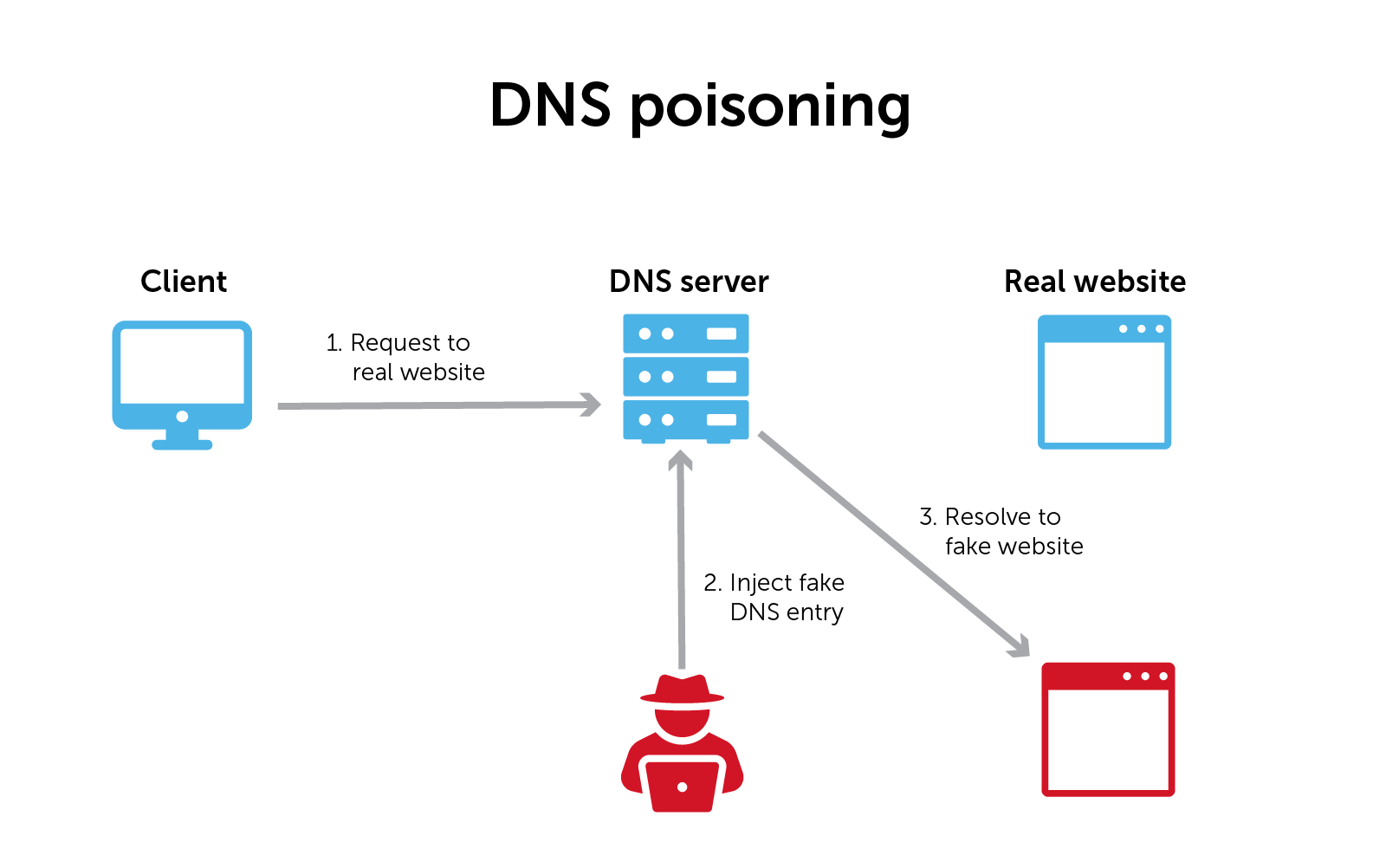 DNS 安全折扣  第1张