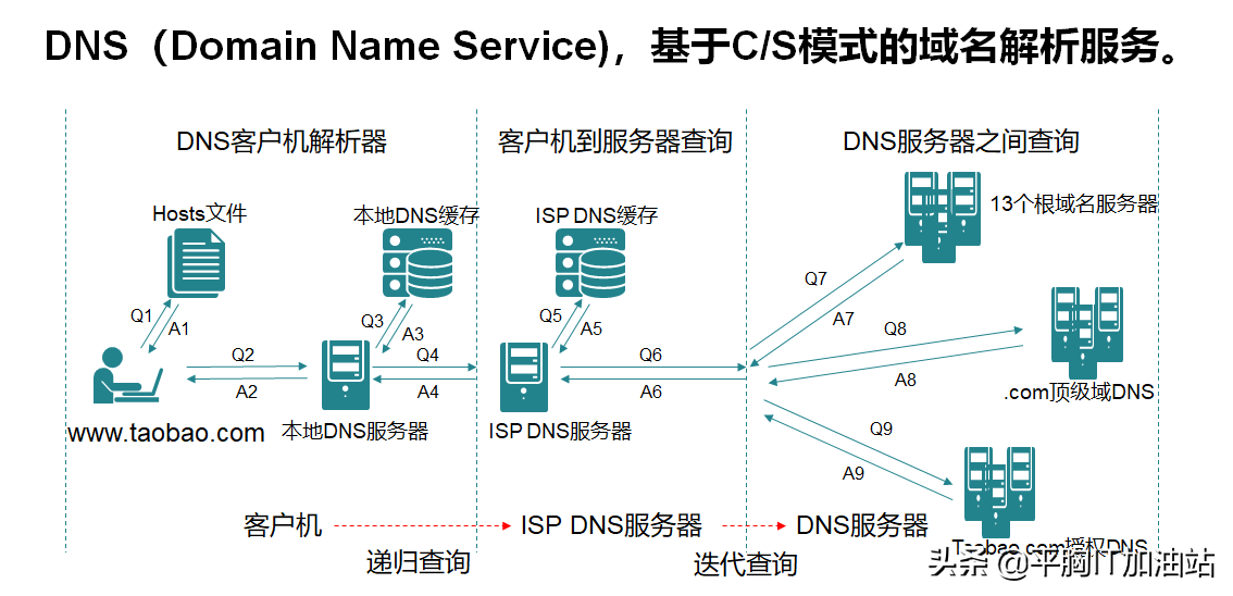 dns 局域网域名  第1张