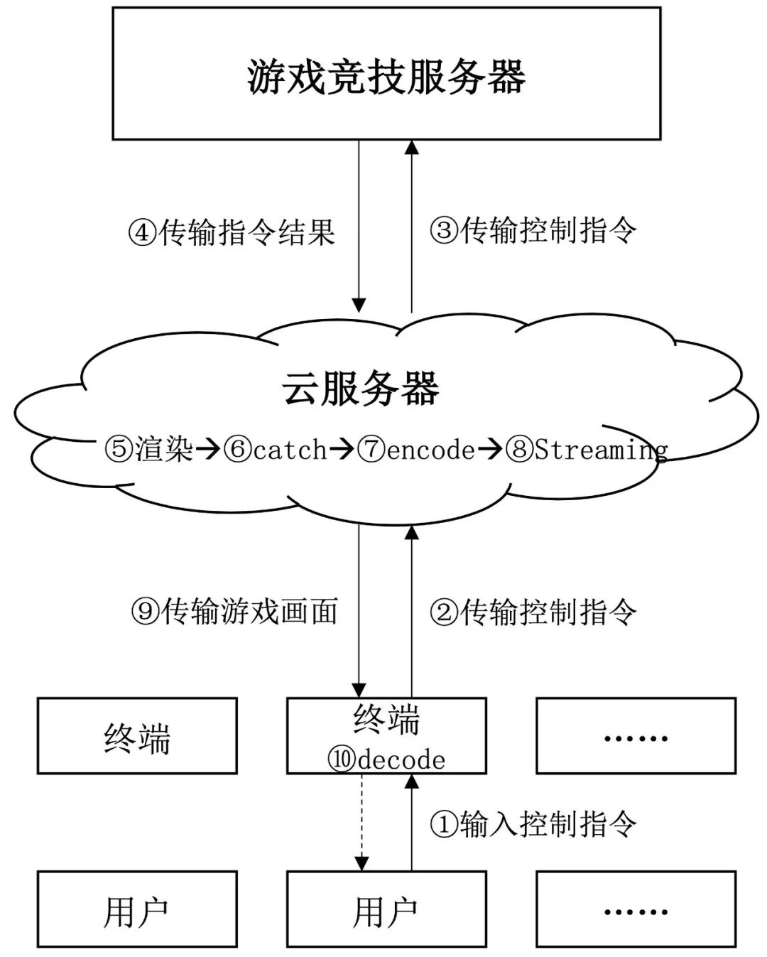 云游戏能否直接在服务器上安装运行？