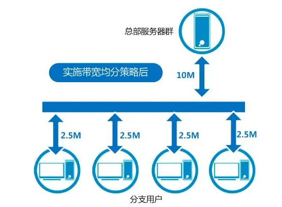 服务器带宽分配
