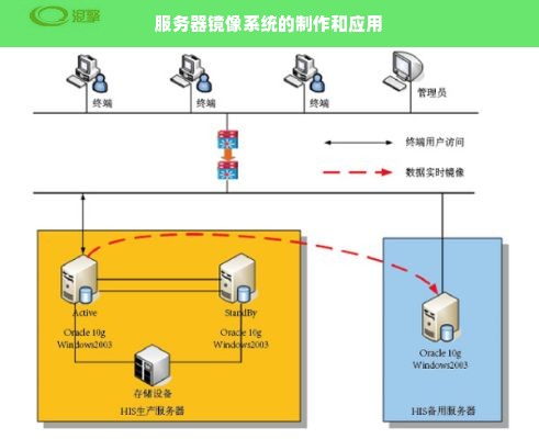 服务器怎么做镜像系统