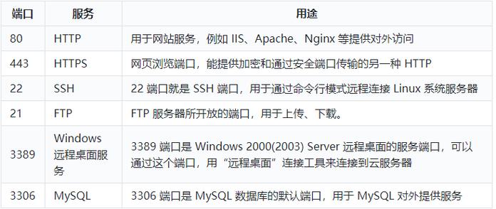 服务器开放端口查询  第1张