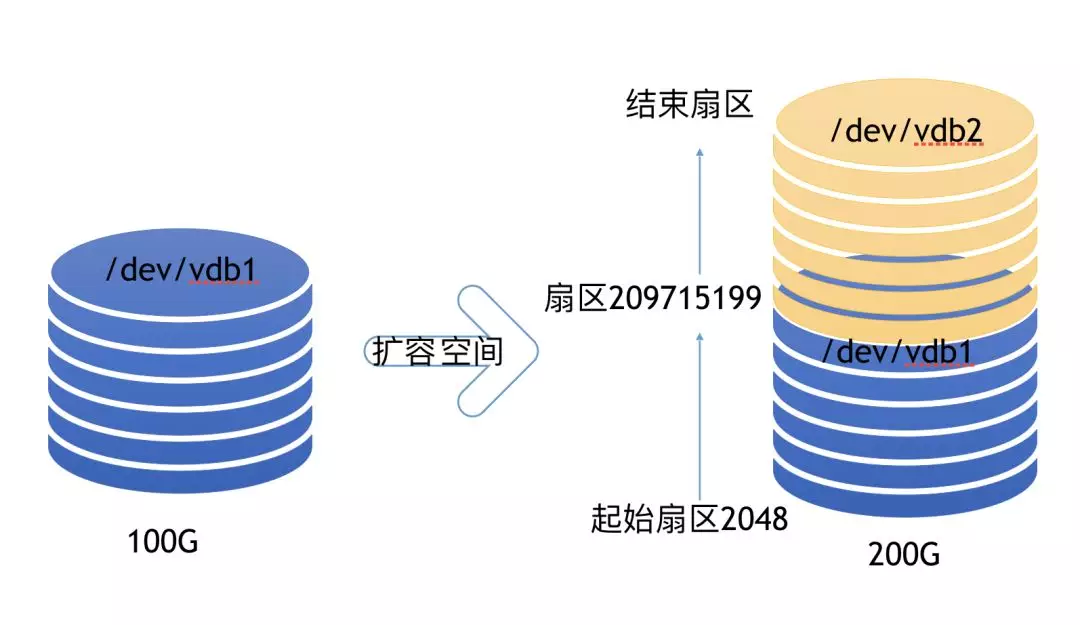如何在分布式存储服务器中有效增加磁盘容量？  第1张