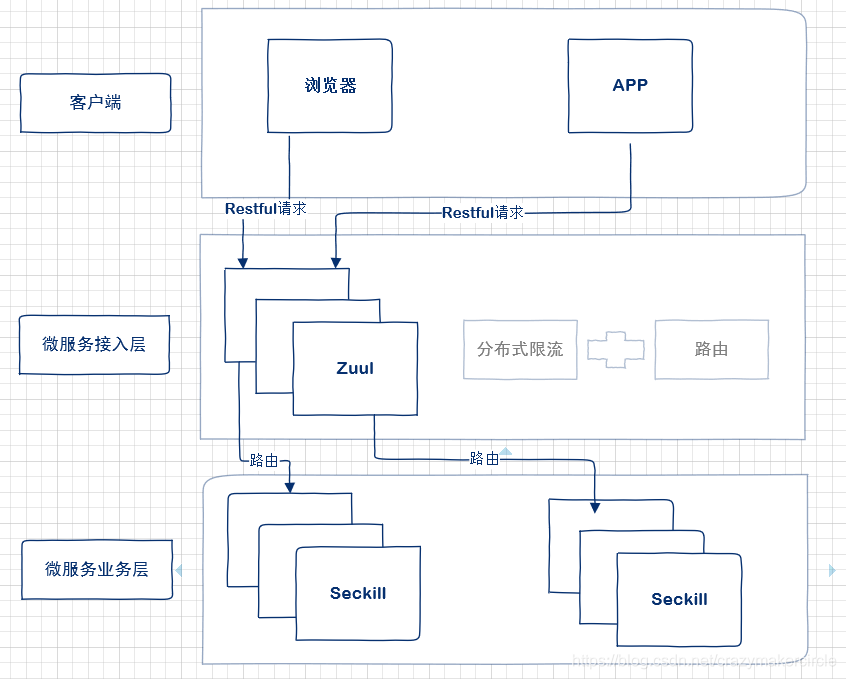 如何实现高效的分布式存储瞬秒系统？  第1张