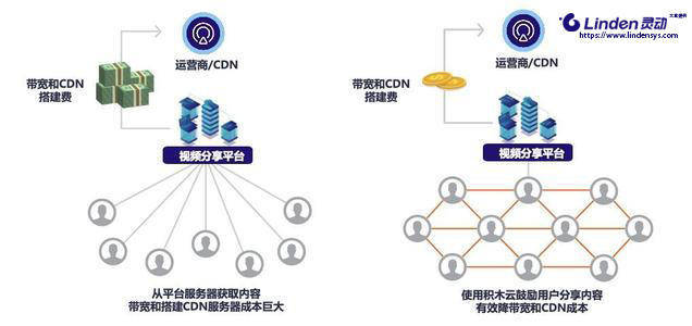 什么是分布式存储的高性能公链？