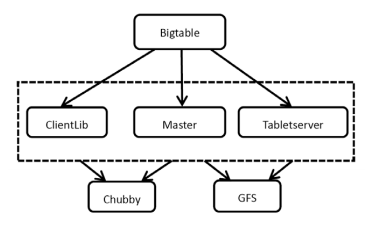 Bigtable如何实现高效的分布式存储与管理？  第1张