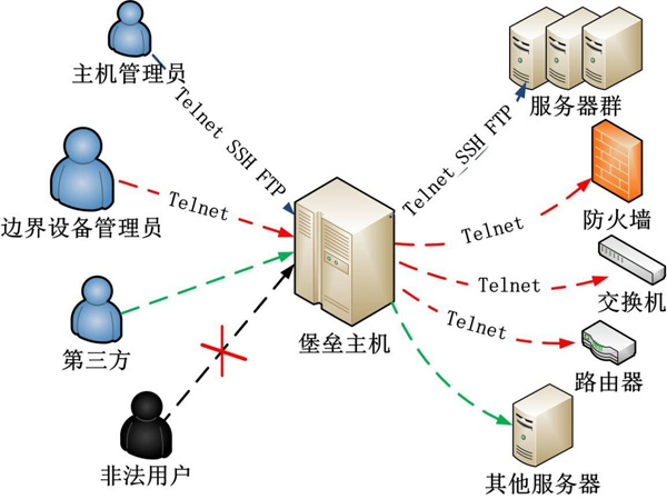 服务器访问控制，如何有效实施与管理？