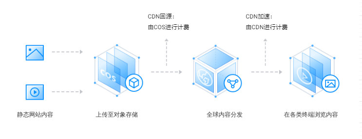 Cos和CDN，它们分别是什么，有何区别？