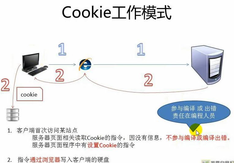 如何实现Cookie跨服务器共享？