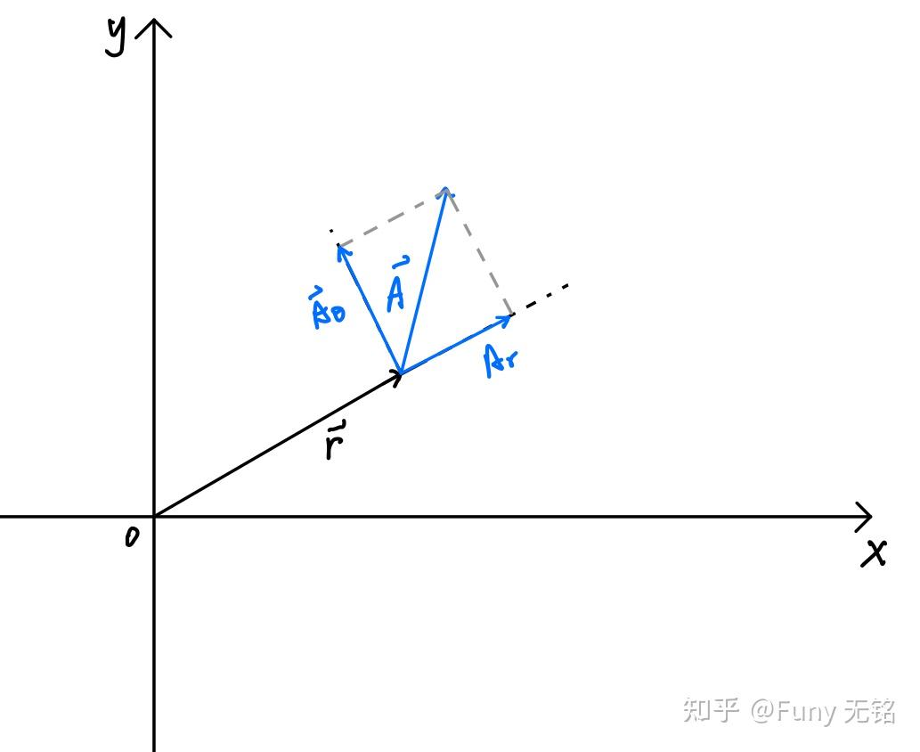 coordinate system相关疑问，坐标系统具体包含哪些要素？