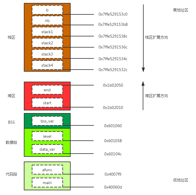 如何理解C语言中的内存存储器机制？  第1张