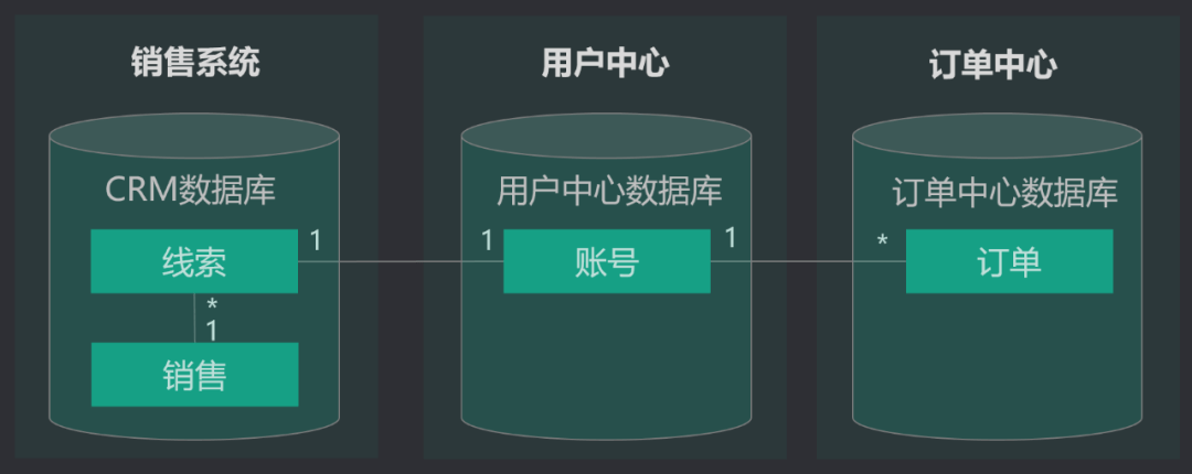 CRM中数据仓库的特点  第1张