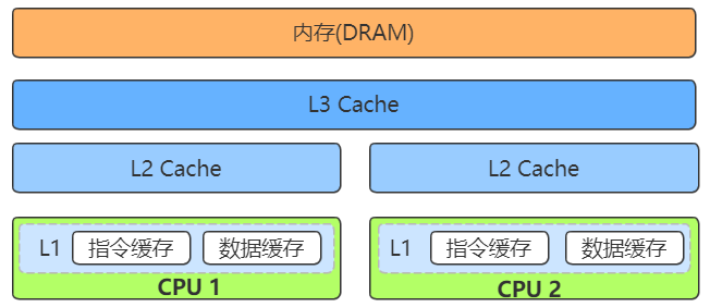 c内存存储