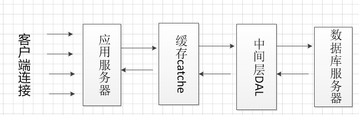 c大并发服务器开发