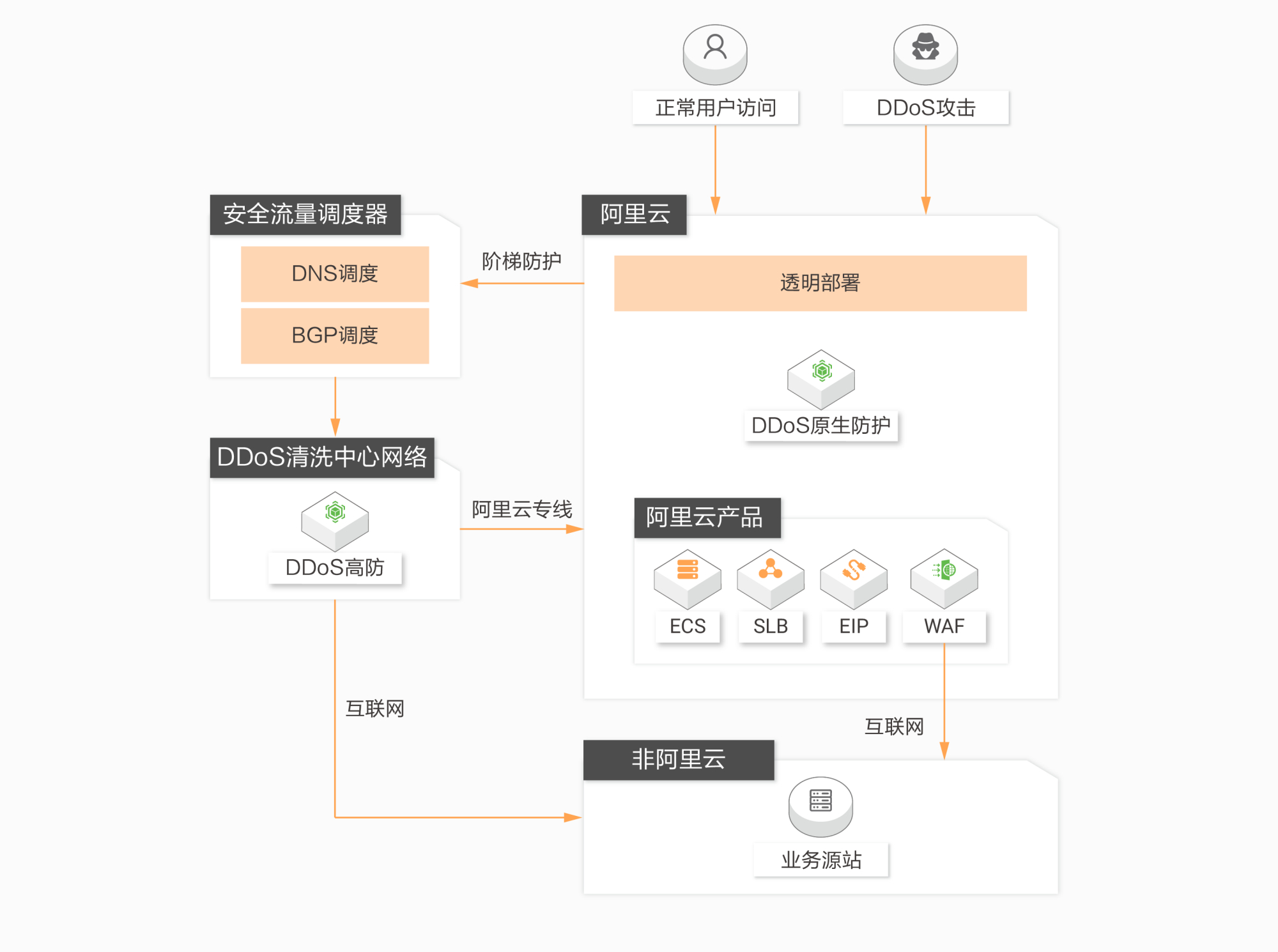 DDoS防护服务如何定价与销售？  第1张