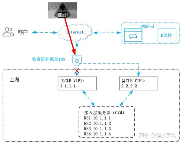 如何应对高达300G的DDoS网页端攻击？  第1张