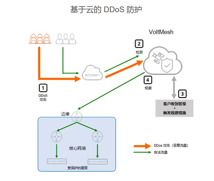 如何有效实施DDoS基础防护策略？
