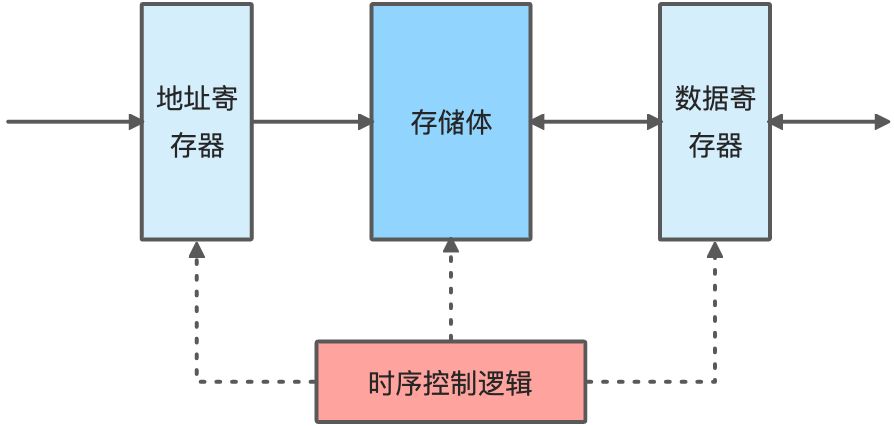 存储结构的存储方法有哪些关键步骤和策略？