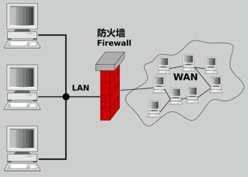 如何利用DDoS攻击防火墙有效抵御网络攻击？  第1张