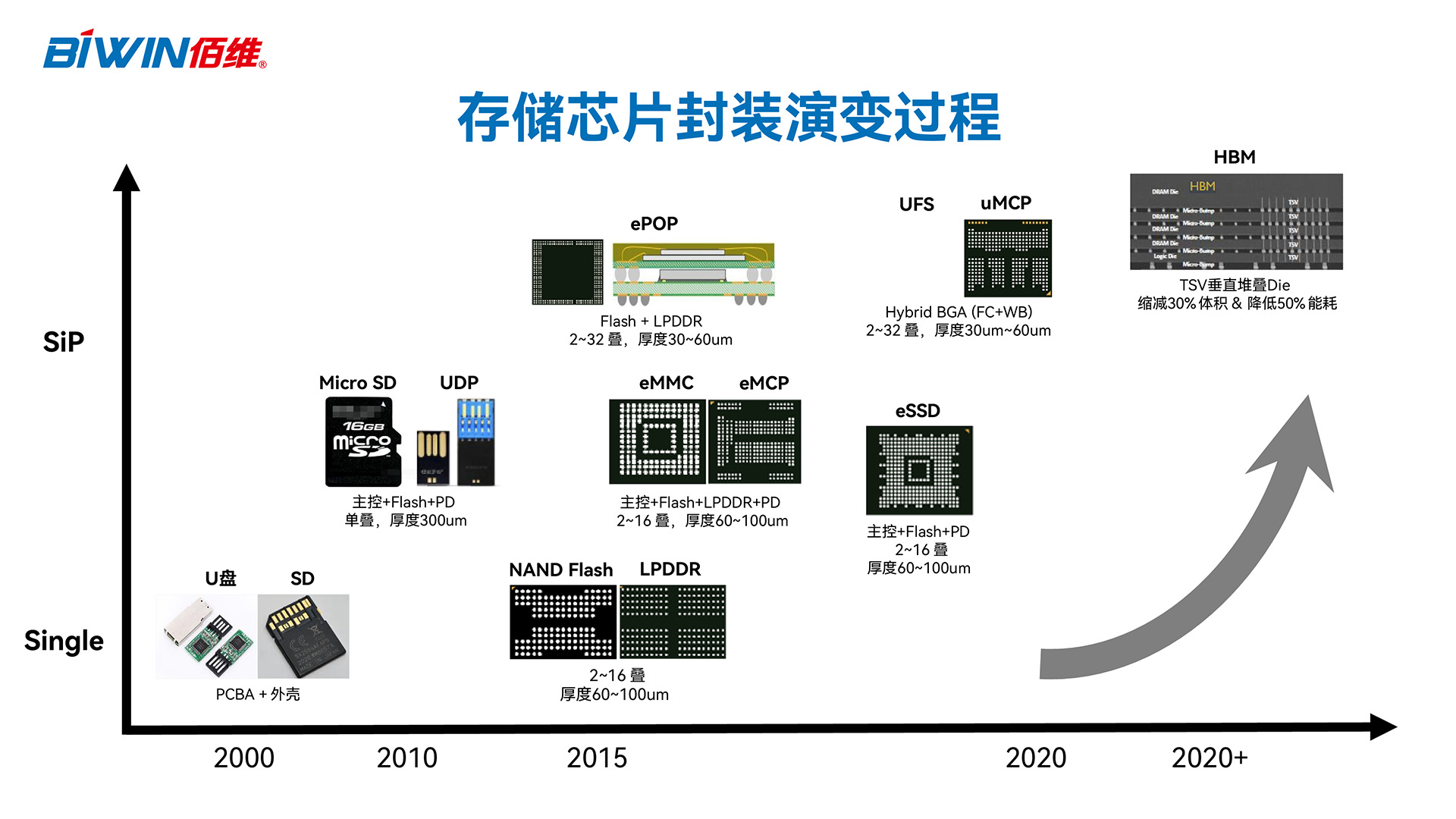 存储芯片应用示例  第1张