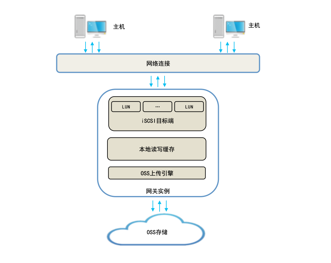 存储网关相关云计算内容  第1张