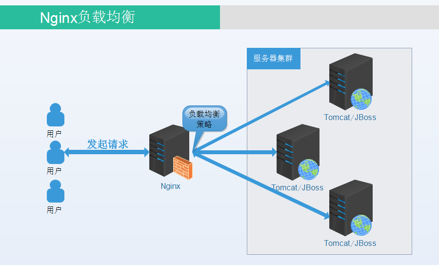 Debian下搭建Nginx和Tomcat服务器实现负载均衡的方案