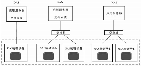 存储网络结构有哪些类型有哪些  第1张