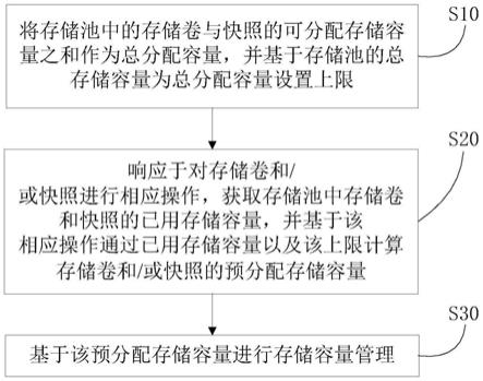 存储管理方法  第1张
