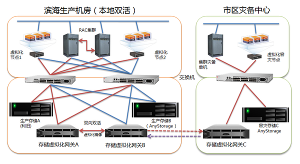 存储虚拟化网关实施方案