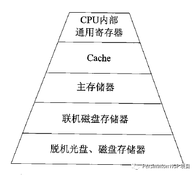存储系统那些事  第1张