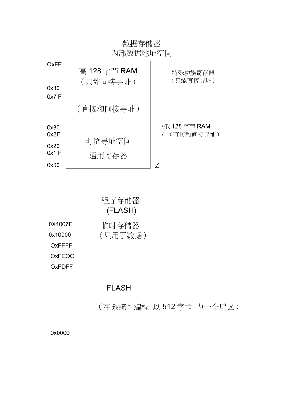 存储类别  第1张