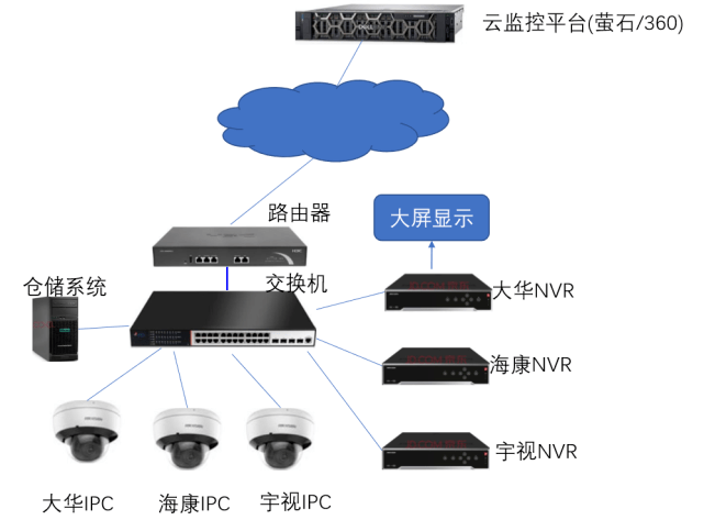 存储计划没有萤石云的监控点