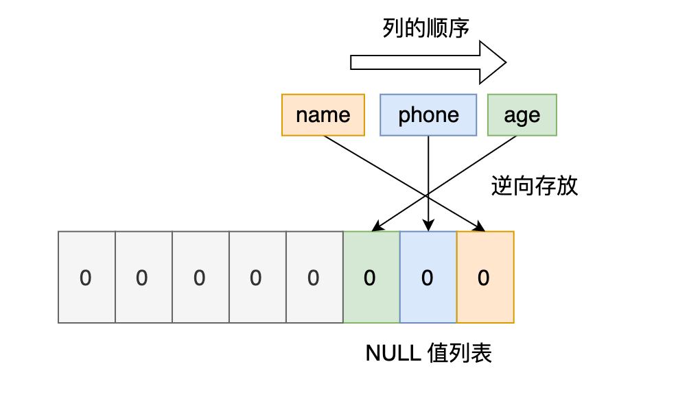 存储过程 判断null  第1张