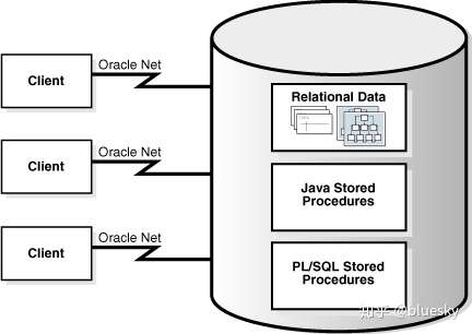 存储过程 if oracle  第1张