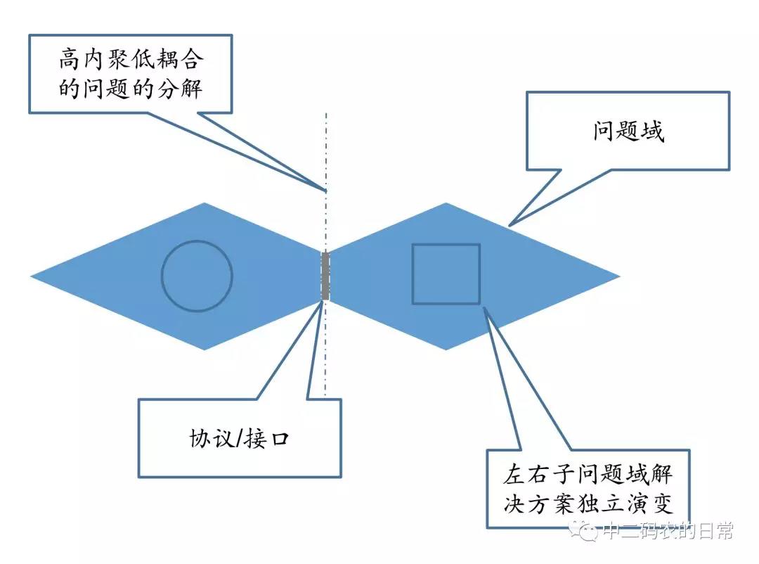 如何理解并实现软件设计中的‘高内聚’原则？