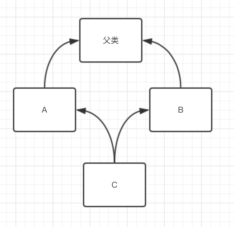 菱形继承，它是什么，为什么会引起问题？  第1张