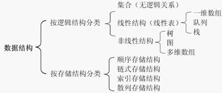 数据结构究竟包括哪些类型？