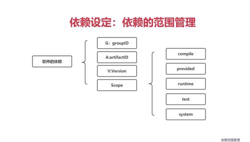 如何有效管理Maven项目中的依赖关系？