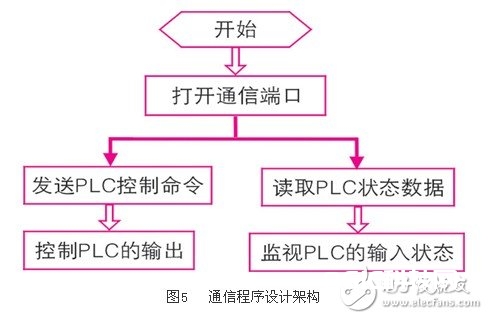 如何在C中使用API进行串口通信？  第1张